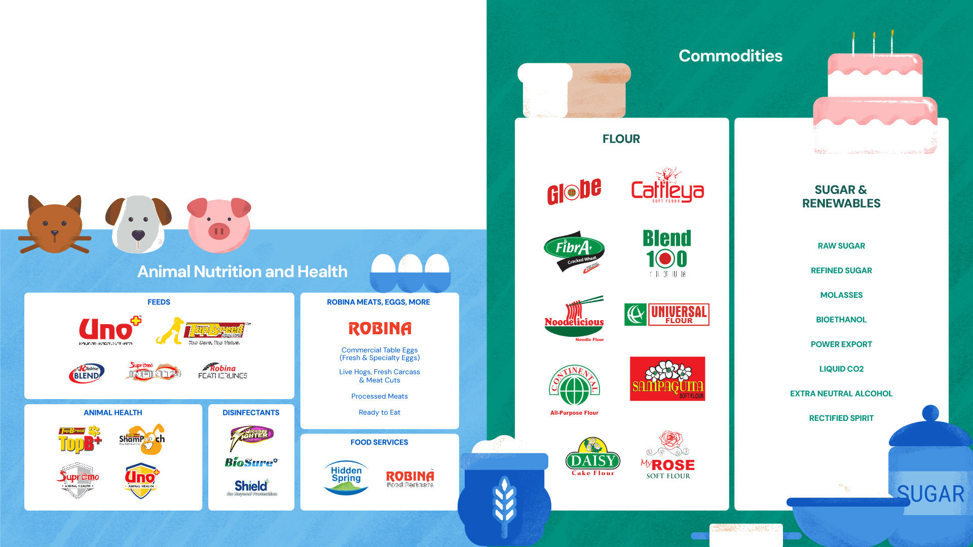 Brand matrix showing Animal Nutrition and Health product lines - feeds, animal health, disinfectants - and Commodities - flour and sugar