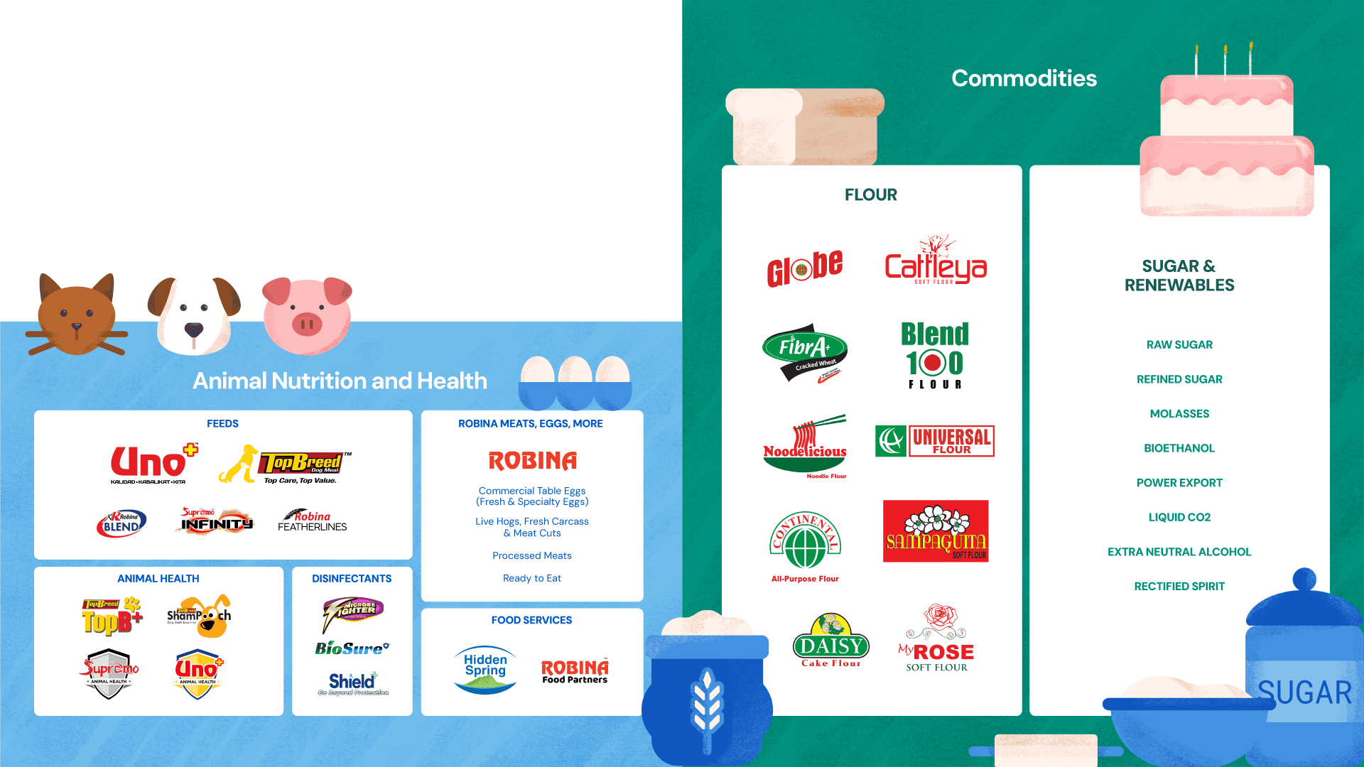 Brand matrix showing Animal Nutrition and Health product lines - feeds, animal health, disinfectants - and Commodities - flour and sugar