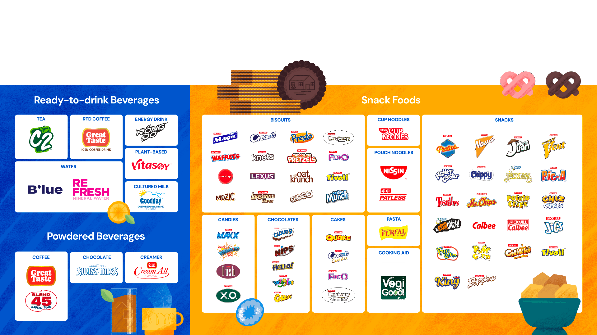 Brand matrix showing BCF beverages and snack food product lines - C2, Great Taste, Piattos, Nova, Cloud 9, and more