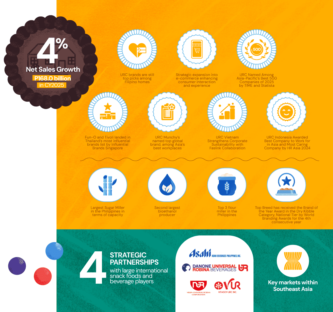 Business highlights - net sales growth, top brands, strategic partnerships, and global recognition
